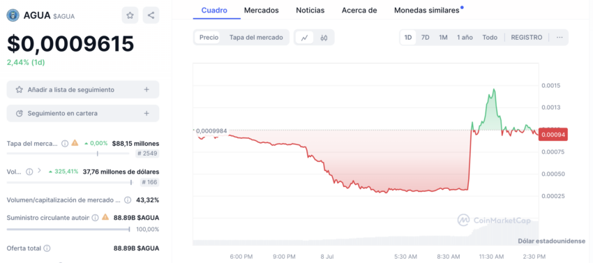 Comportamiento de la memecoin WATER tras el hack a Lionel Messi. 
